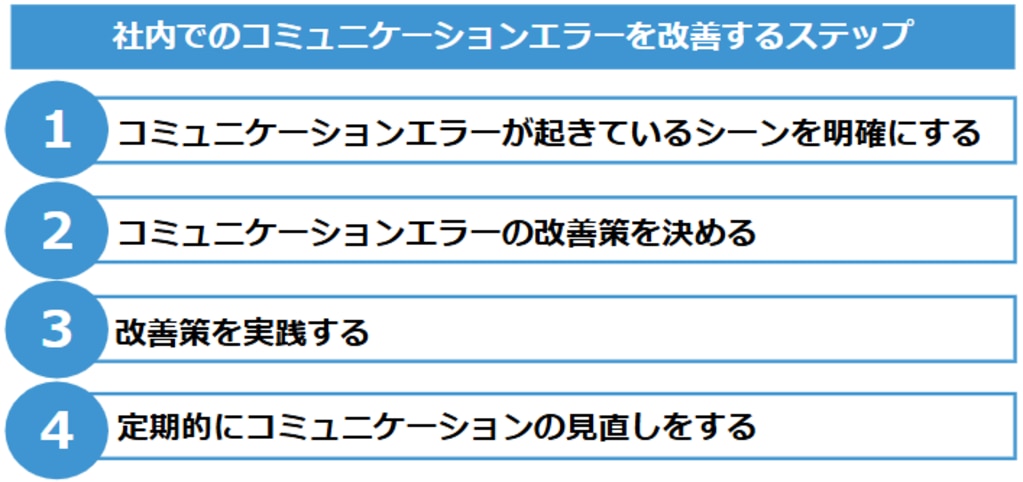 社内でのコミュニケーションエラーを改善するステップ：①コミュニケーションエラーが起きているシーンを明確にする②コミュニケーションエラーの改善策を決める③改善策を実践する④定期的にコミュニケーションの見直しをする