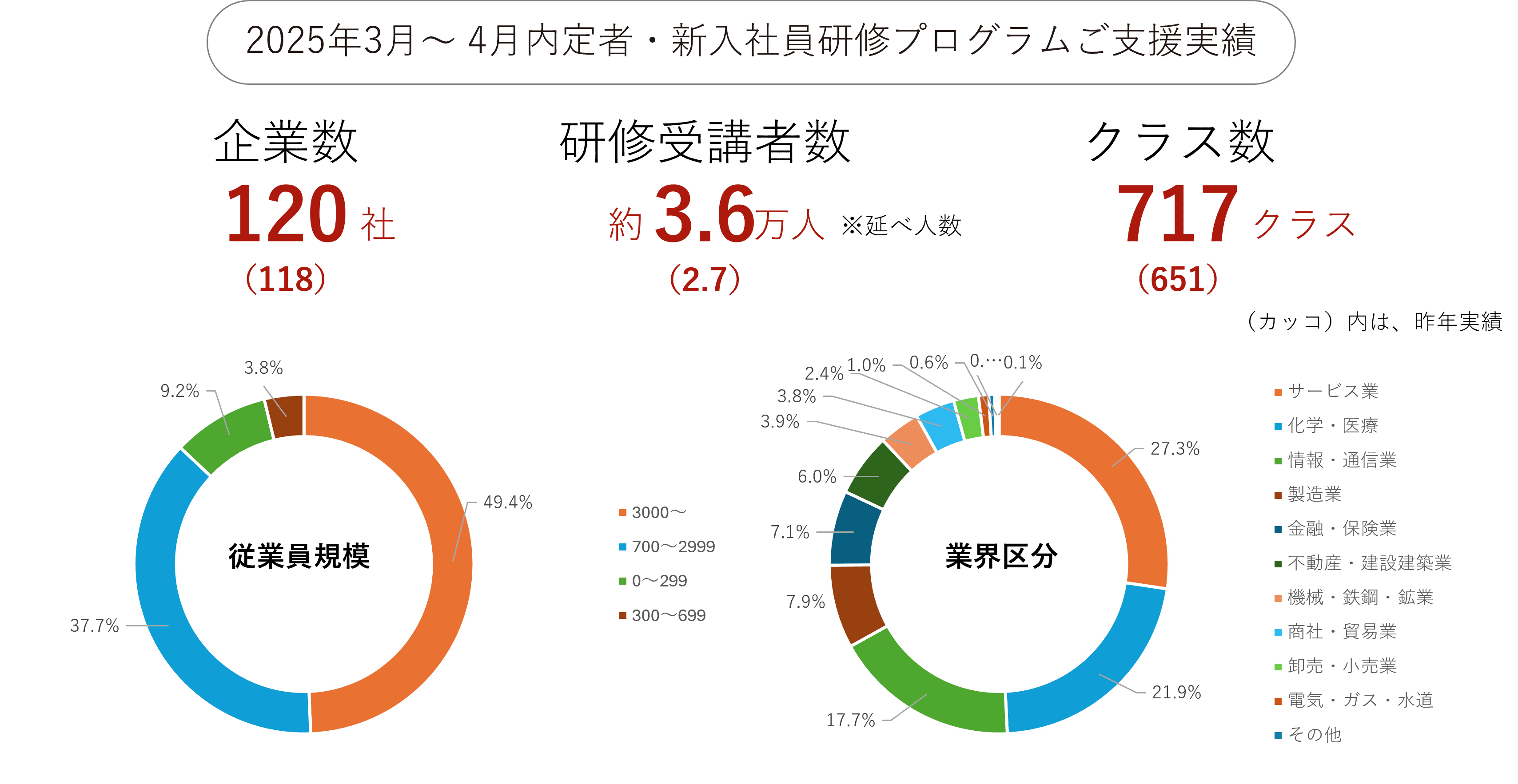 	2025年3月～4月内定者・新入社員研修プログラムご支援実績