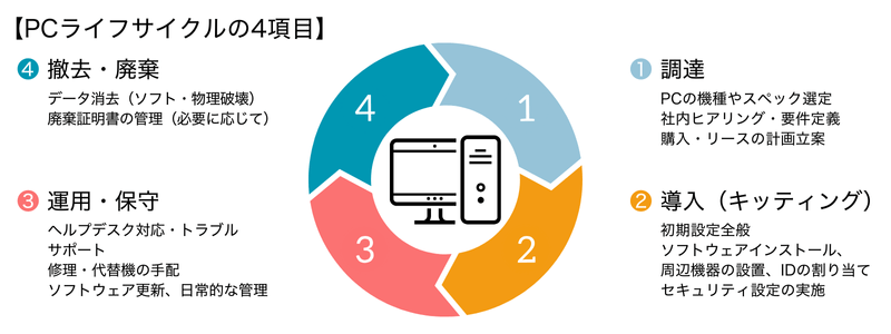 PCライフサイクルの4項目