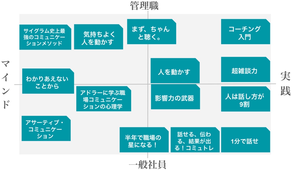 コミュニケーション本のポジショニングマップ
