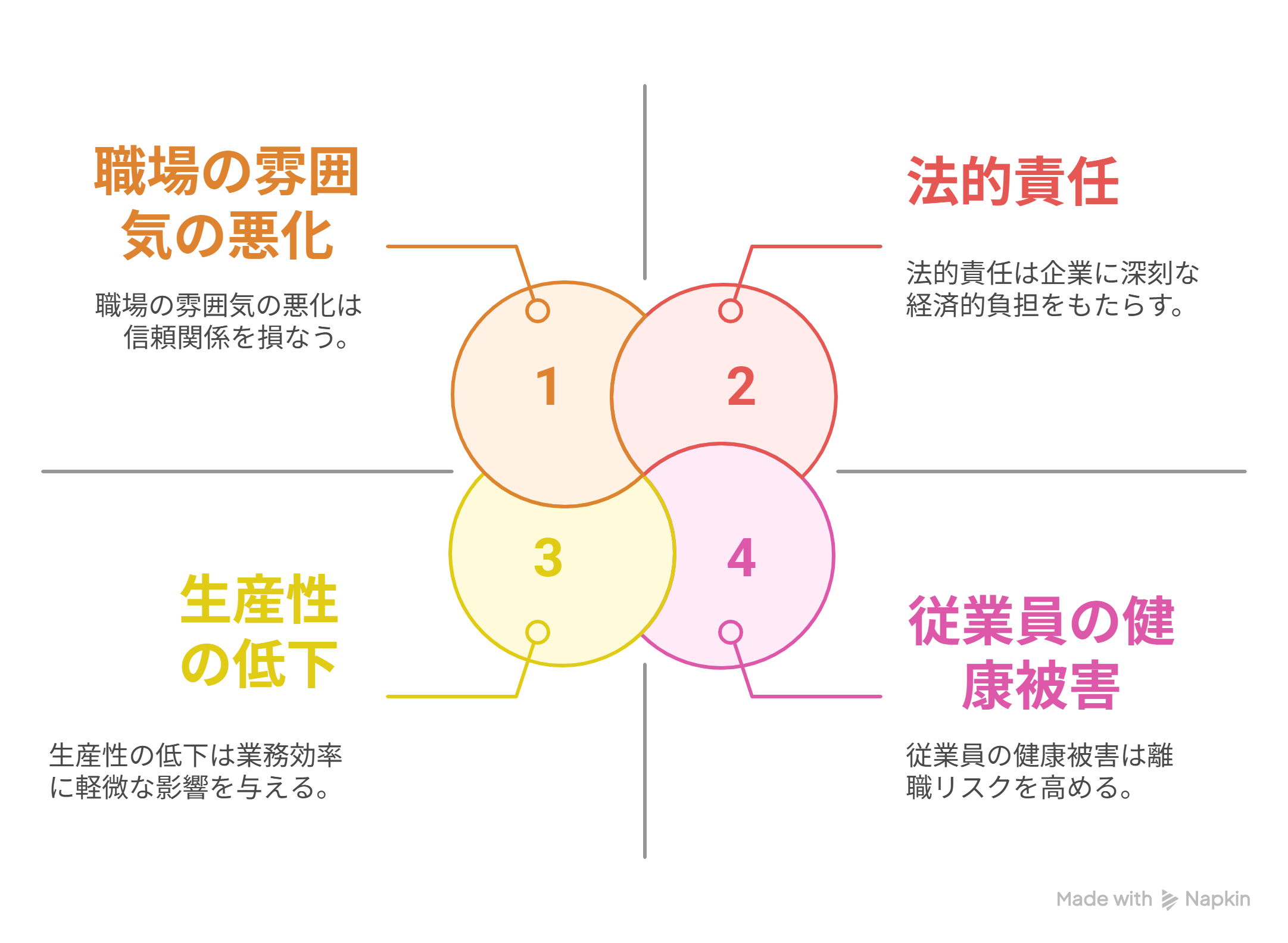 4つのリスク
