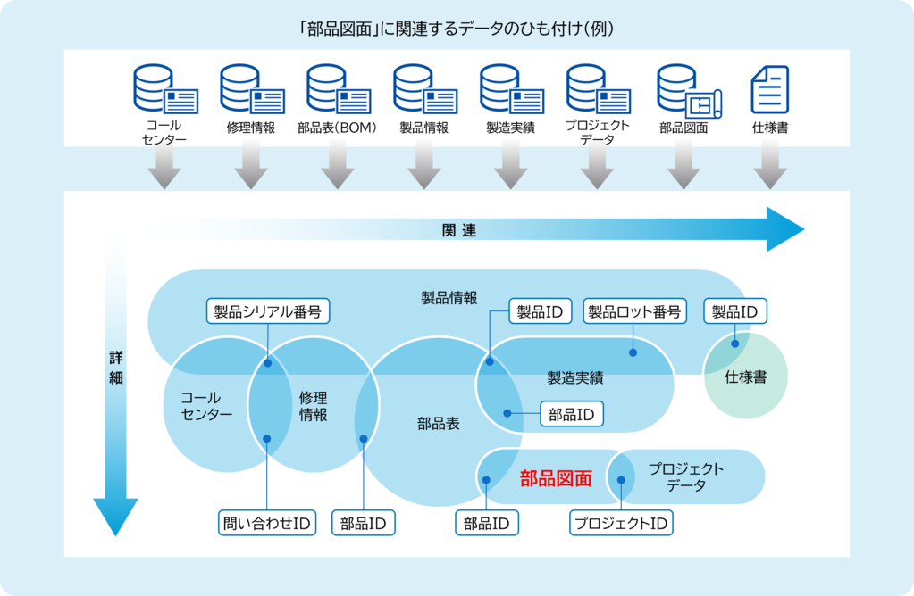 データ分析基盤の仮想統合説明図