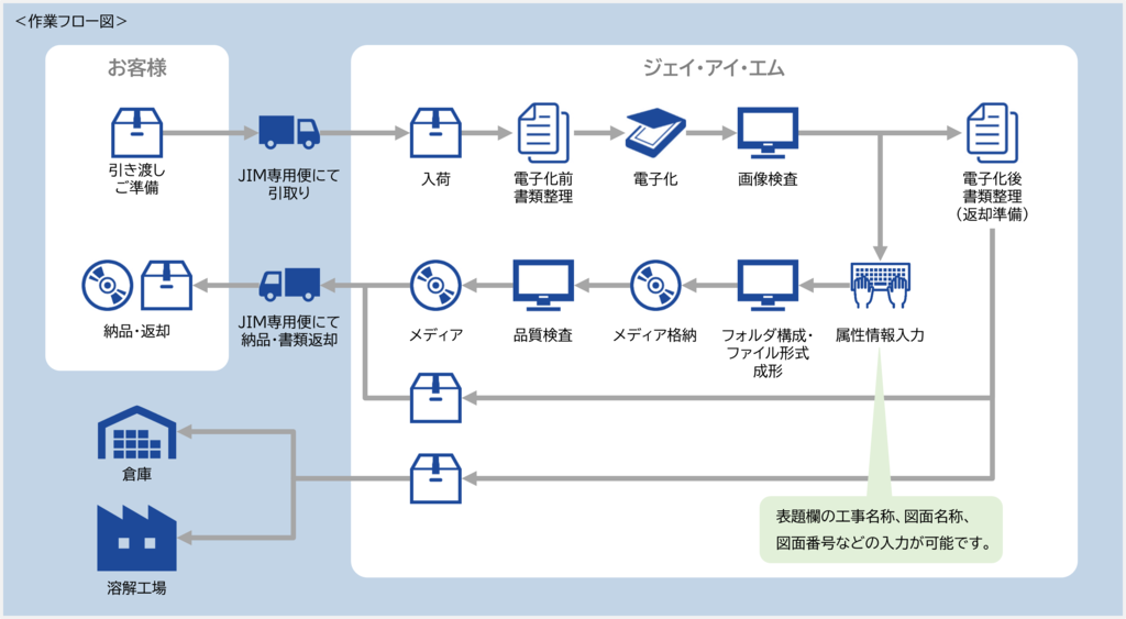 図面電子化サービスのフロー図