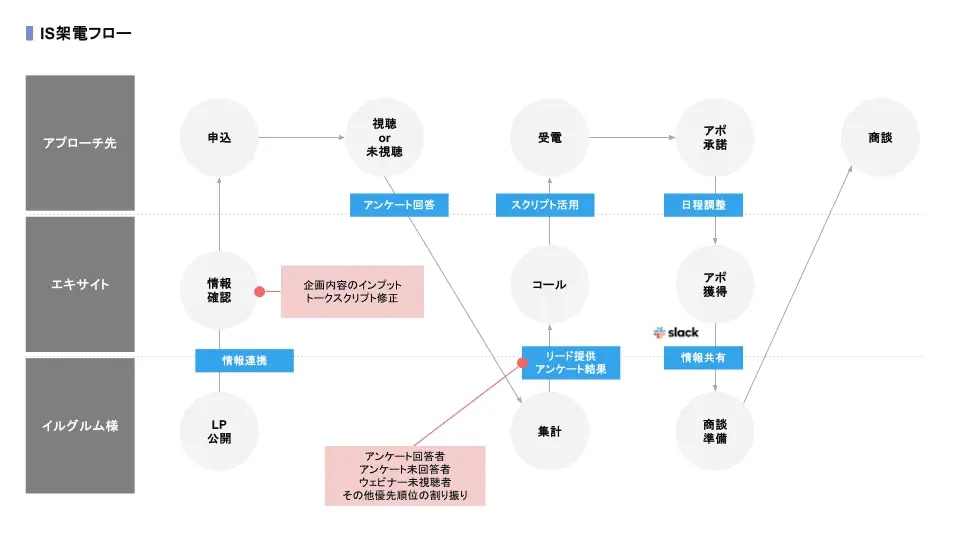 フロー図