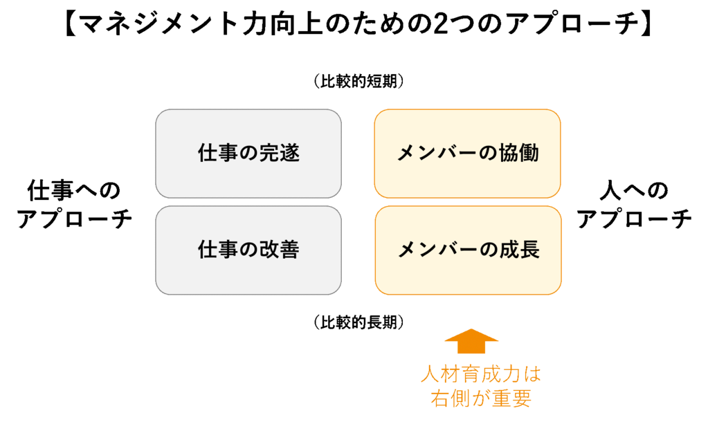 マネジメント力向上のための2つおアプローチ ①仕事へのアプローチ ・仕事の完遂 ・仕事の改善 ②人へのアプローチ ・メンバーの協働 ・メンバーの成長 人材育成力は②が重要