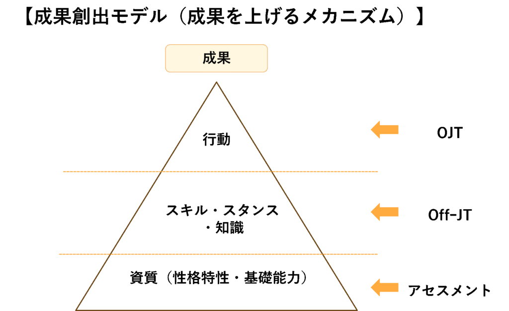 成果創出モデル  ＜成果＞ ・行動←OJT ・スキル・スタンス・知識←Off-JT ・脂質←アセスメント
