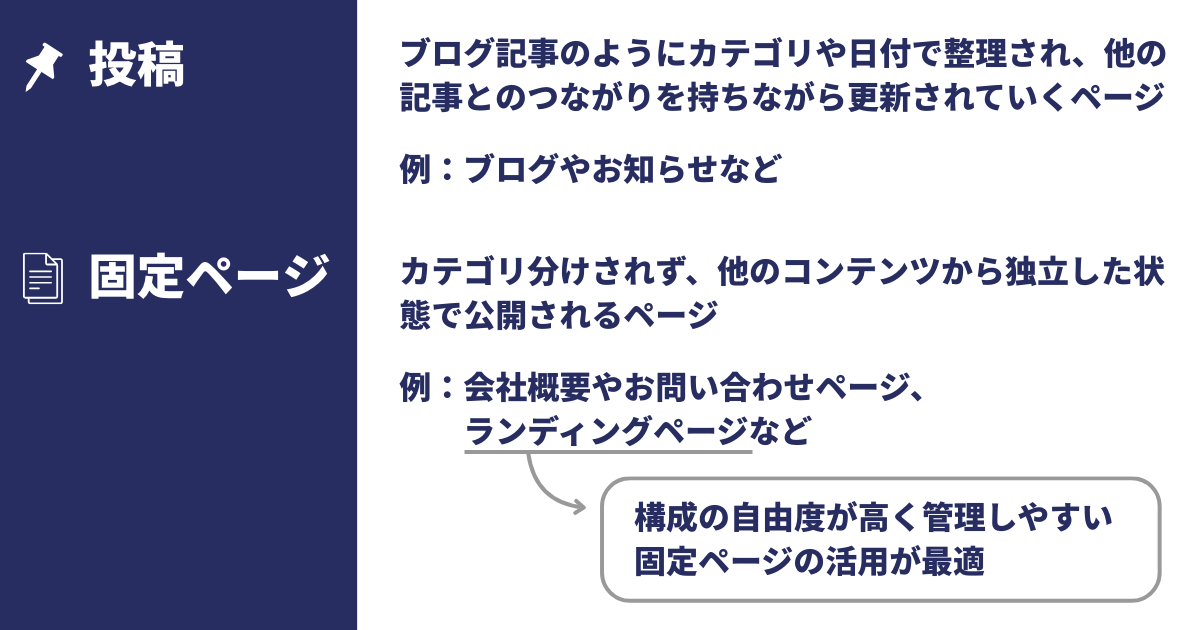 WordPressの固定ページとランディングページの違い