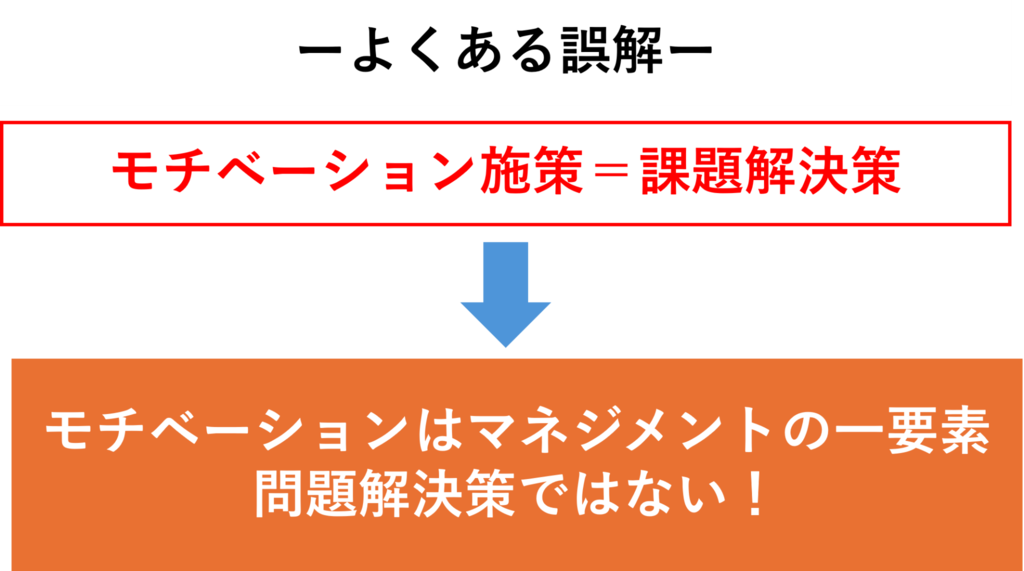 よくある誤解 モチベーション施策＝課題解決策 ↓ モチベーションはマネジメントの一要素 問題解決策ではない！