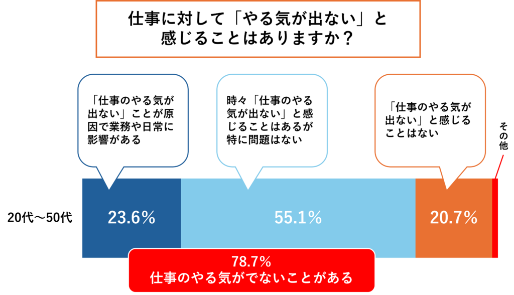 仕事に対して「やる気が出ない」と感じることはありますか？ 20代～50代 23.6%:「仕事のやる気が出ない」ことが原因で業務や日常に影響がある 55.1%:時々「仕事のやる気が出ない」と感じることはあるが特に問題はない 20.7%:「仕事のやる気が出ない」と感じることはない →78.7%:仕事のやる気がでないことがある