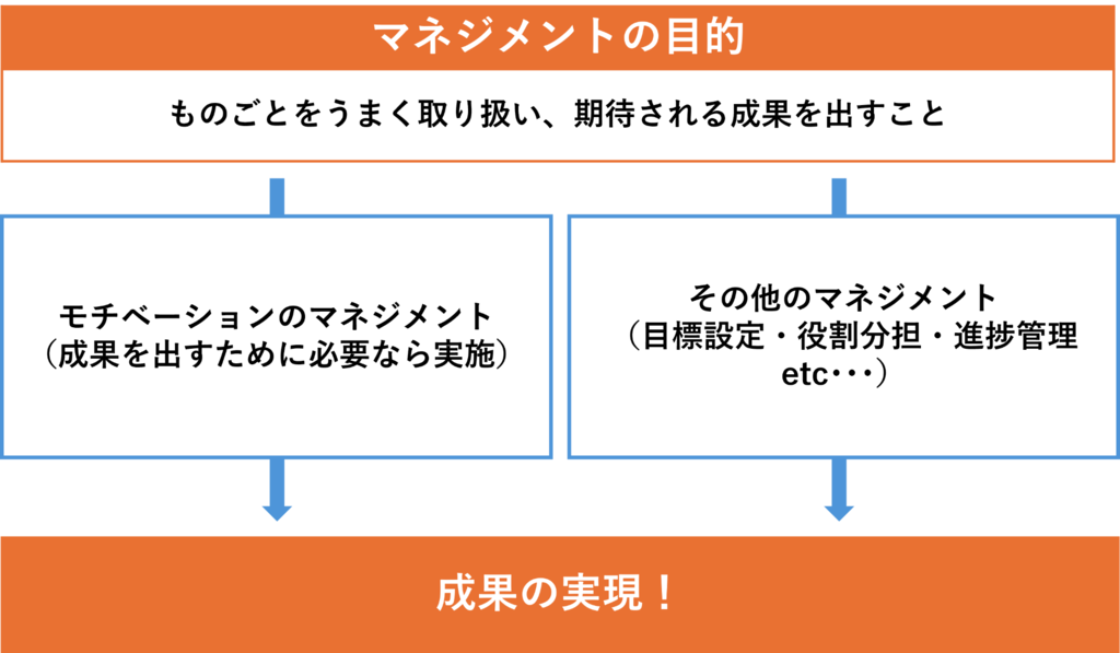 ・マネジメントの目的 ものごとをうまく取り扱い、期待される成果を出すこと ↓ ①モチベーションのマネジメント （成果を出すために必要なら実施） ②その他のマネジメント （目標設定・役割分担・進捗管理etc...） ↓ 成果の実現！