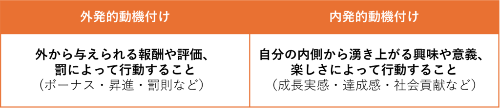 ・外発的動機付け 外から与えられる報酬や評価、罰によって行動すること （ボーナス・昇進・罰則など） ・自分の内側から湧き上がる興味や意義、楽しさによって行動すること （成長実感・達成感・社会貢献など）