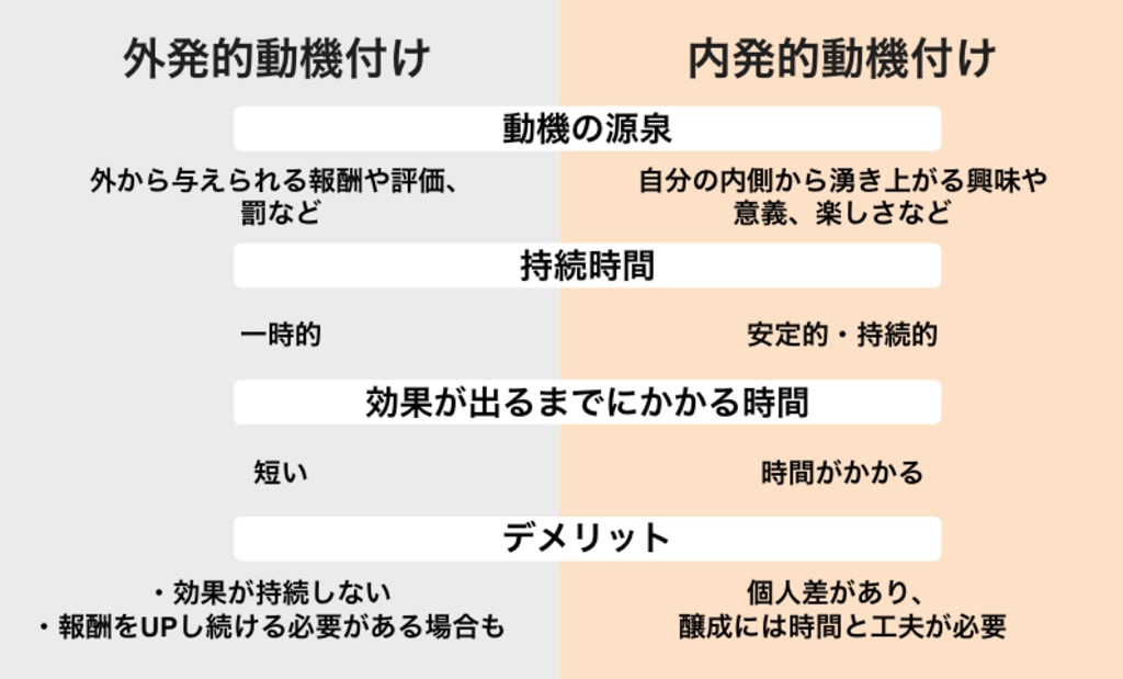 ＜外発的動機付け＞ ・動機の源泉 外から与えられる報酬や評価、罰など ・持続時間 一次的 ・効果が出るまでにかかる時間 短い ・デメリット 効果が持続しない、報酬をUPし続ける必要がある場合も  ＜内発的動機付け＞ ・動機の源泉 自分の内側から湧き上がる興味や意義、楽しさなど ・持続時間 安定的・持続的 ・効果が出るまでにかかる時間 時間がかかる ・デメリット 個人差があり、醸成には時間と工夫が必要