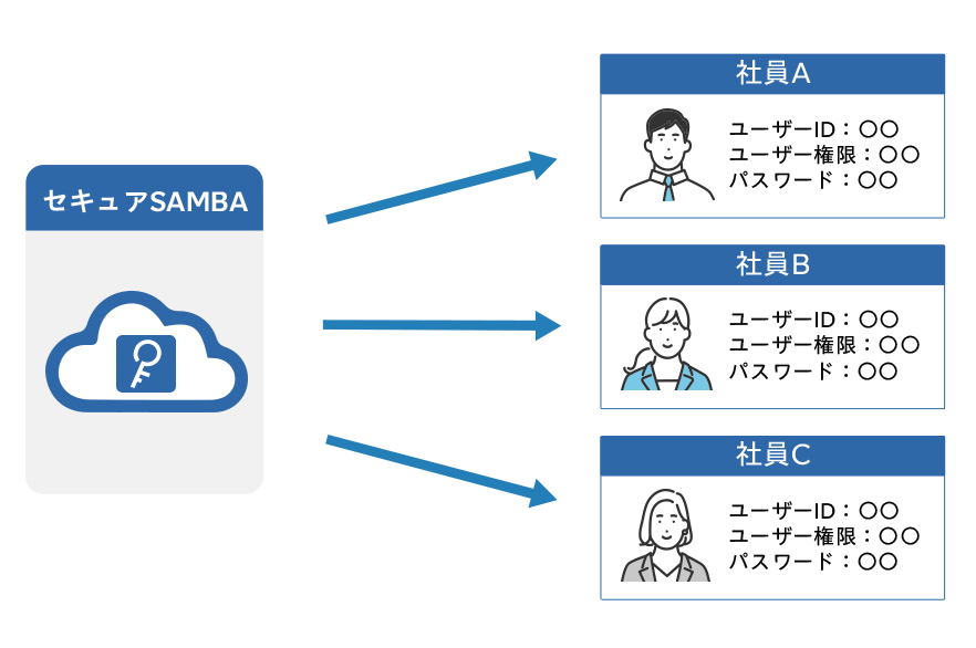 セキュアSAMBAを導入していない取引先とファイル共有可能