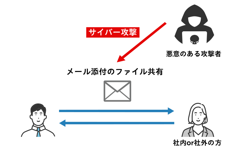 メールへのサイバー攻撃対策Before