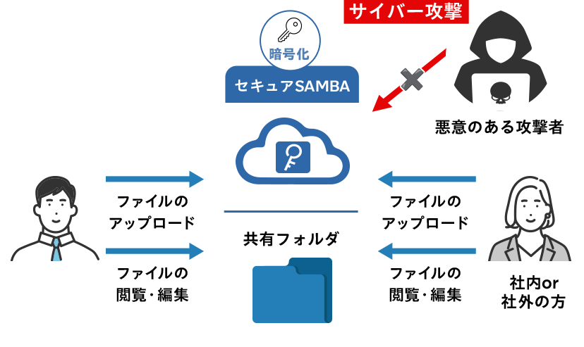 メールへのサイバー攻撃対策After