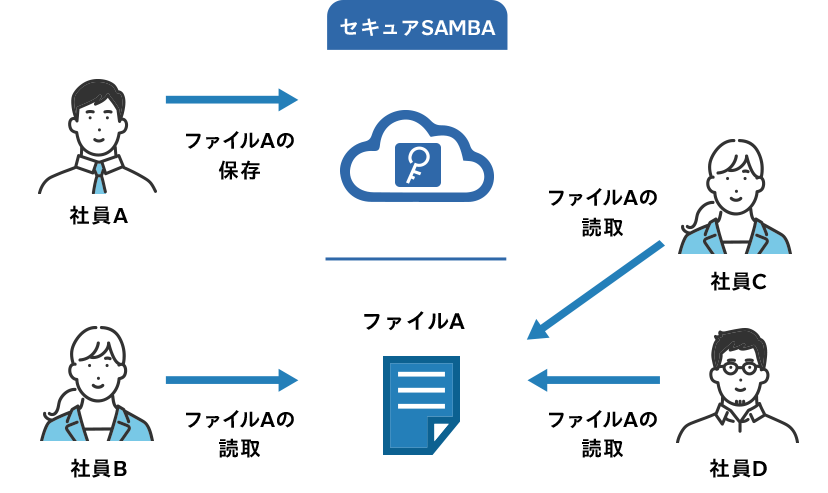 ファイル探しの効率化After