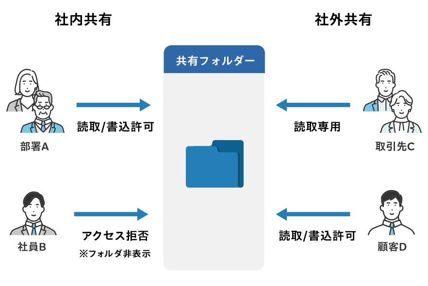 中央集権型の権限管理