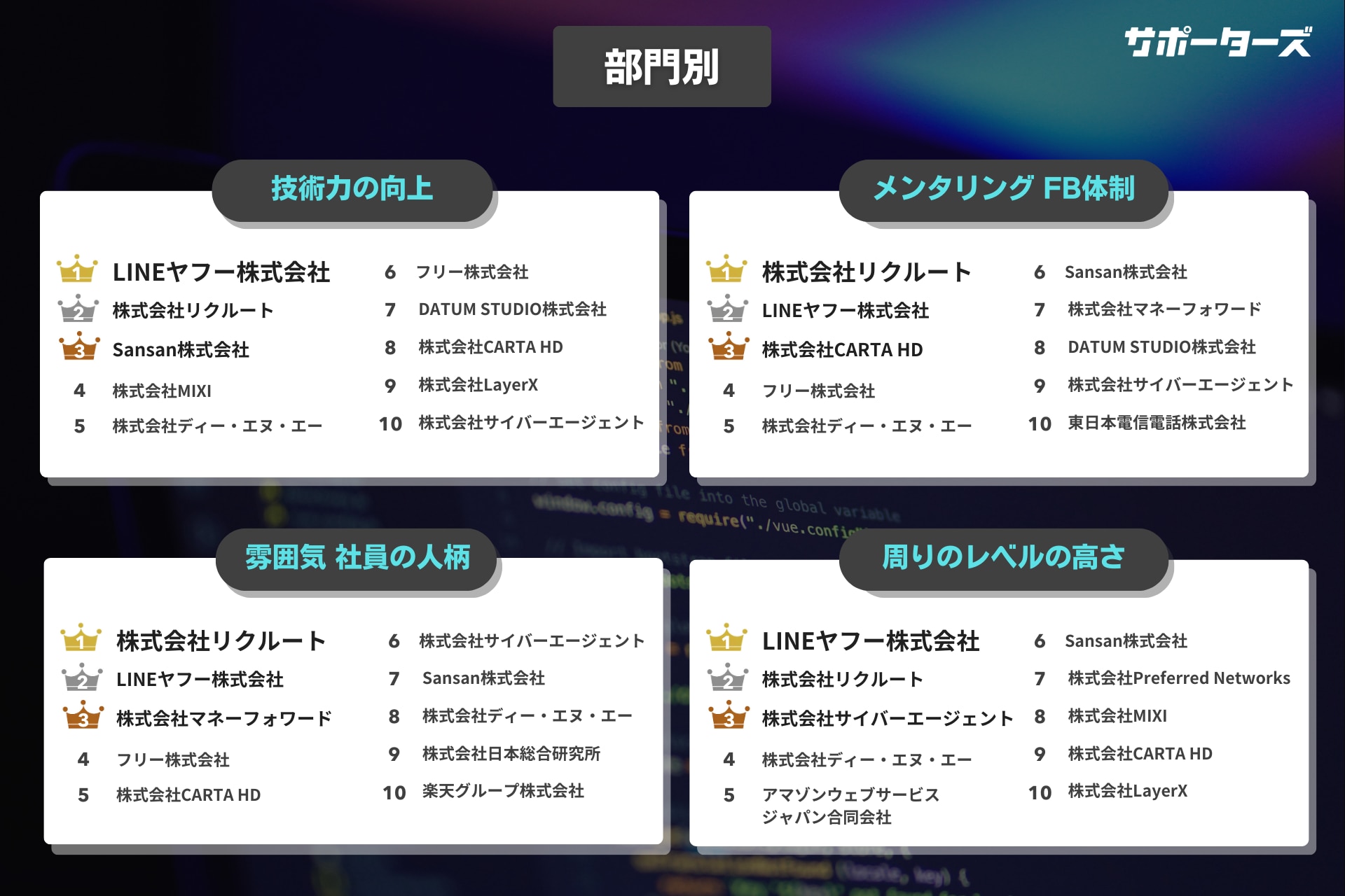 「参加してよかったエンジニアサマーインターンシップランキング2025」部門別Top10