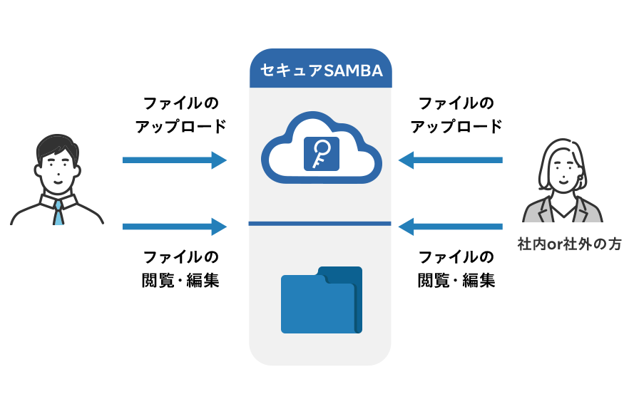 簡単なファイル共有