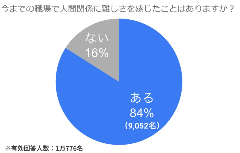 今までの職場で人間関係に難しさを感じたことはありますか？に対する回答のグラフ