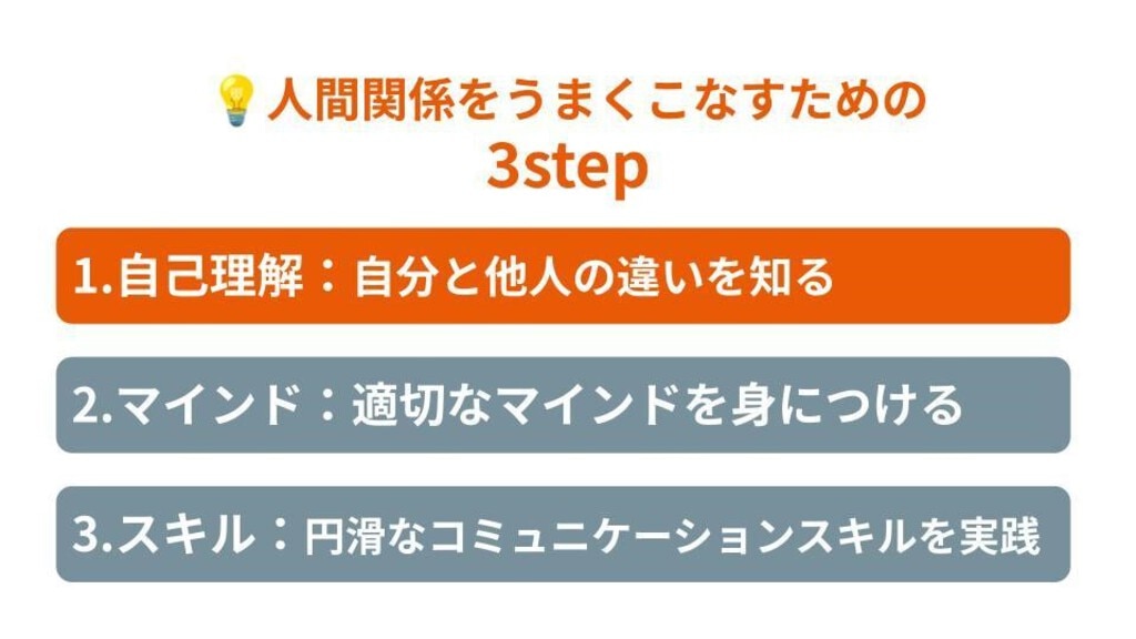 人間関係をうまくこなすための3step：①自己理解：自分と他人の違いを知る②マインド：適切なマインドを身につける③スキル：円滑なコミュニケーションスキルを実践