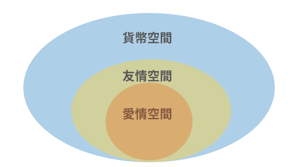 貨幣空間・友情空間・愛情空間