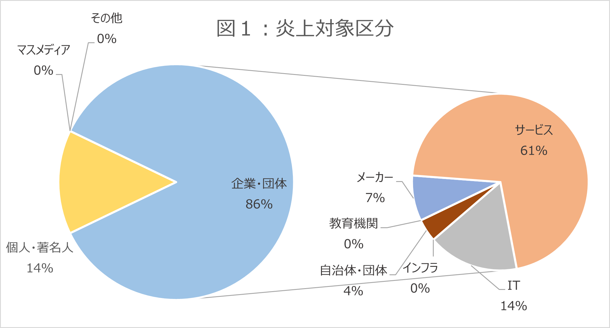 炎上対象区分