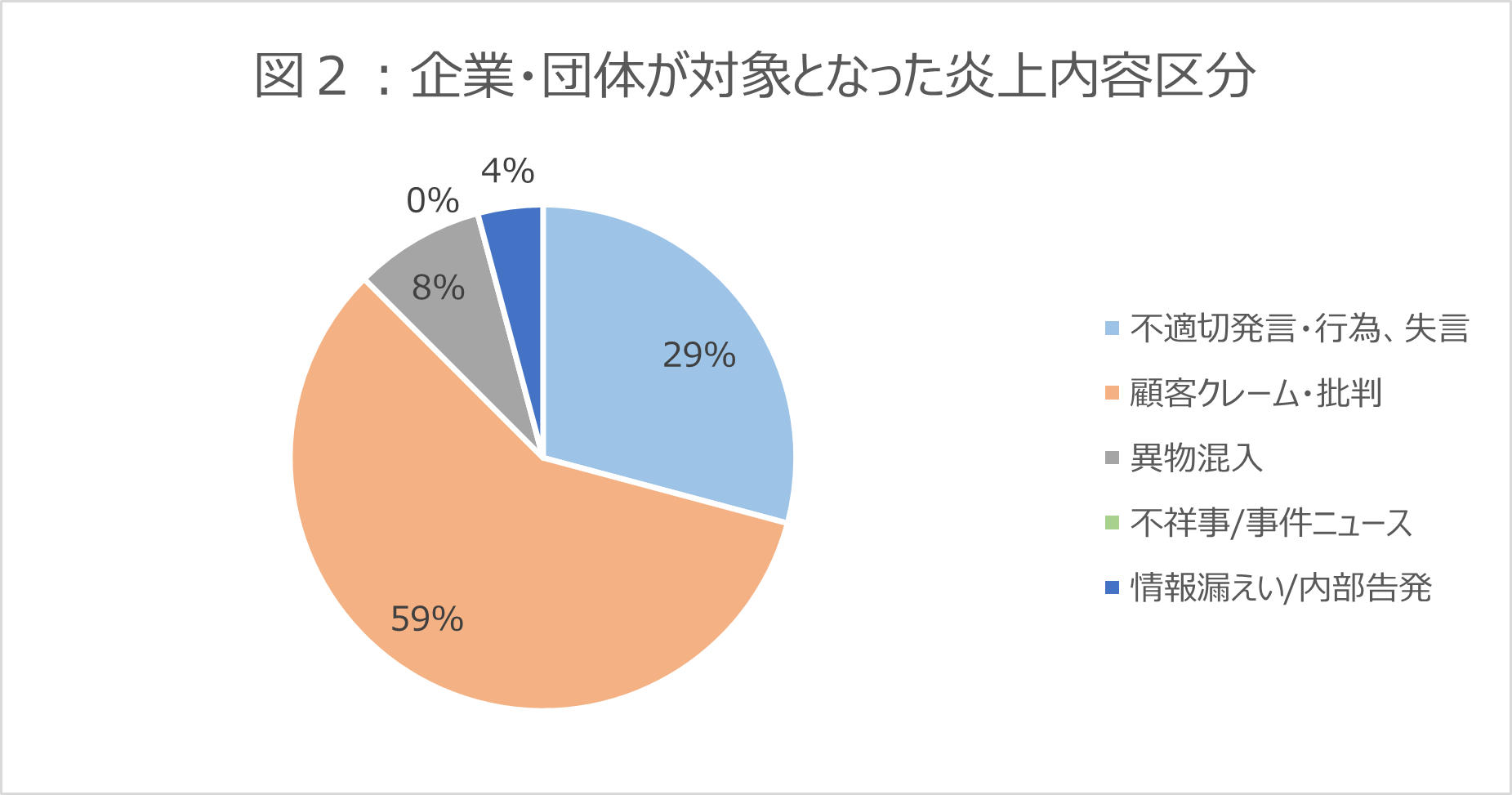 企業・団体が対象となった炎上内容区分