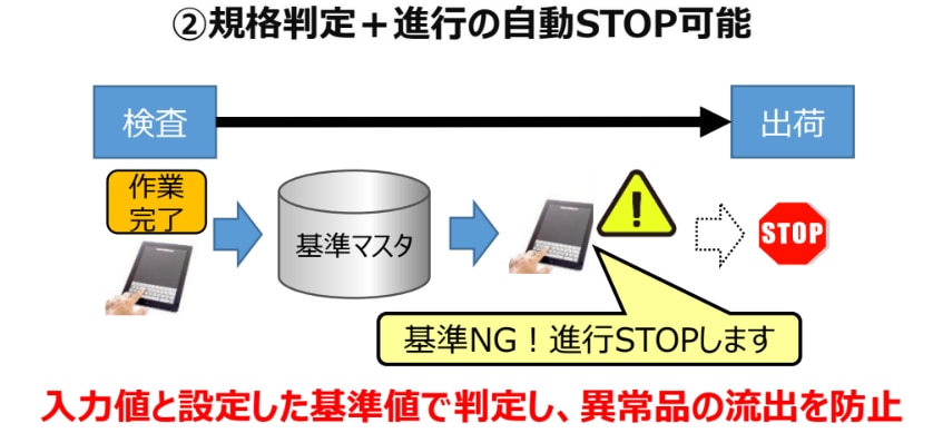 工程・作業マスタの管理による作業の標準化