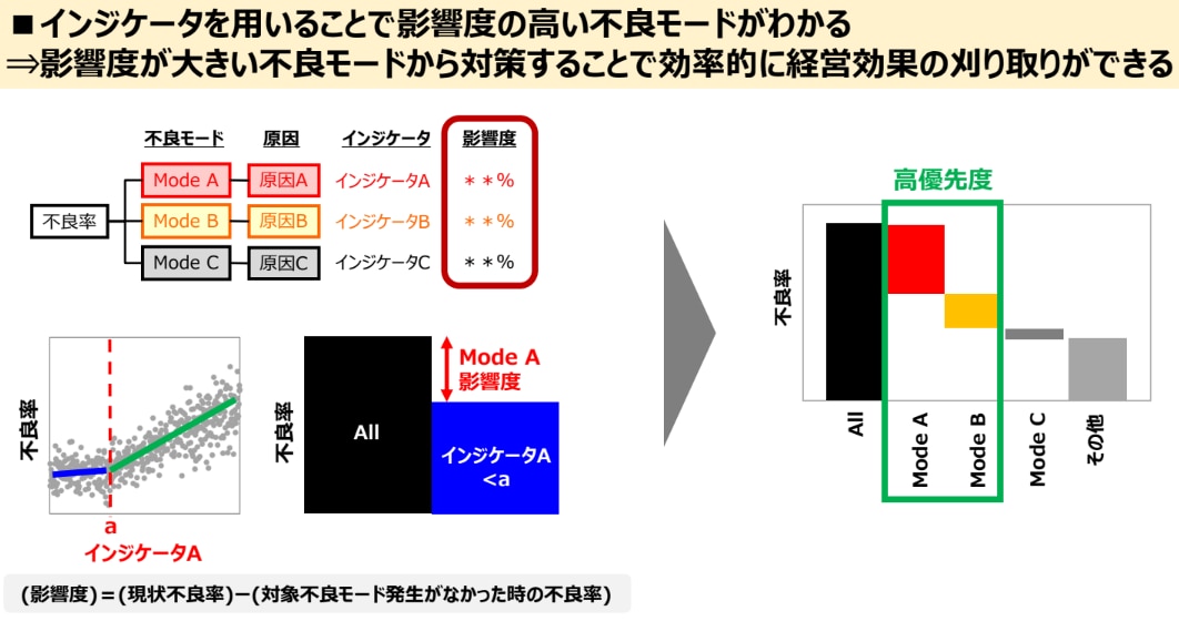 インジケータ（特微量）による不良要因の解明