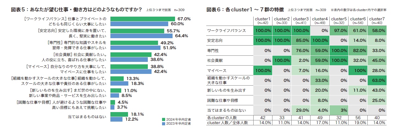 2024年新入社員の入社前意識調査 - 図表5・図表6