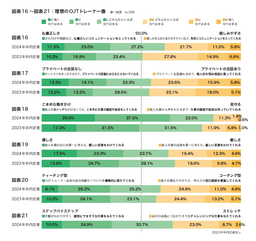 2024年新入社員の入社前意識調査 - 図表16-21