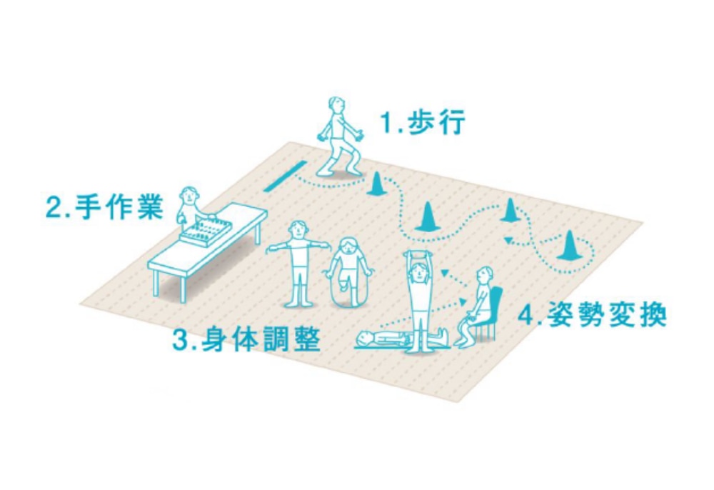 1.歩行　2.手作業　3.身体調整　4.姿勢変換
