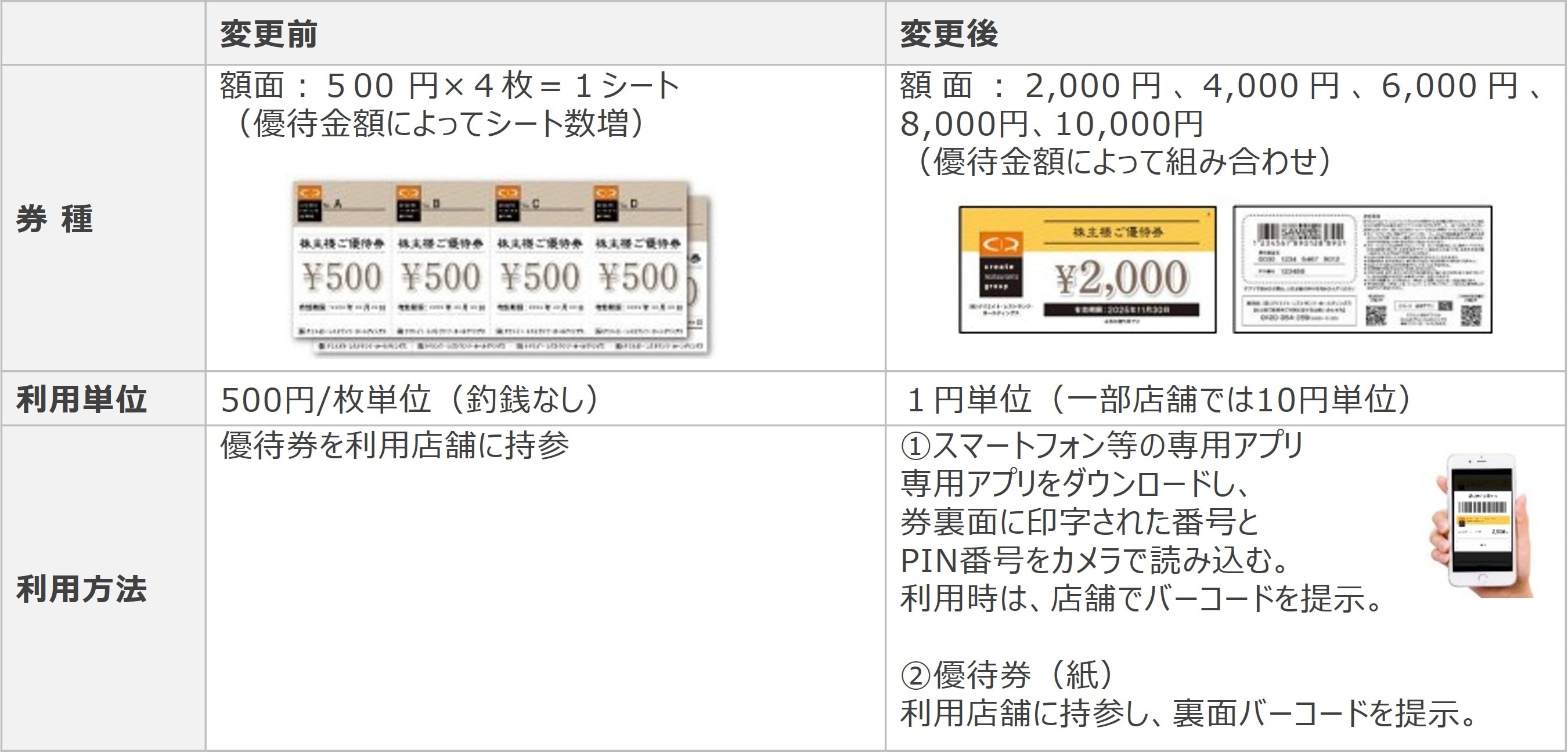 クリエイトレストランツホールディングス株主優待電子化