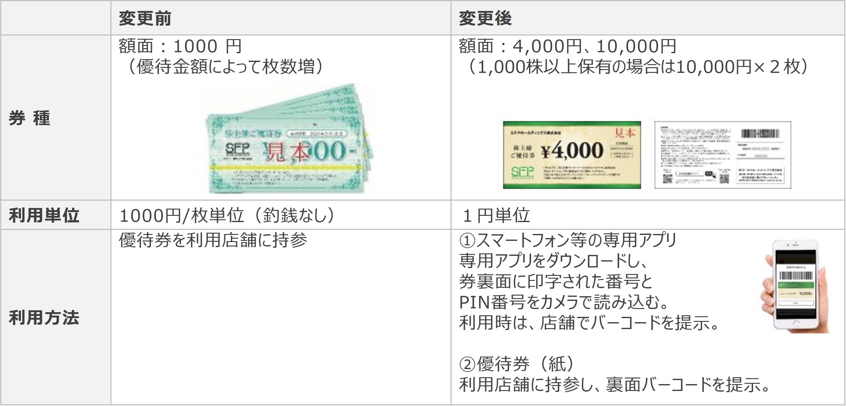 SFPホールディングス株主優待電子化