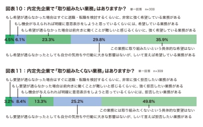 2024年新入社員の入社前意識調査 - 図表10-11