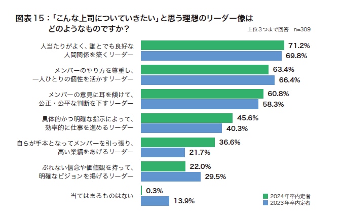 2024年新入社員の入社前意識調査 - 図表15