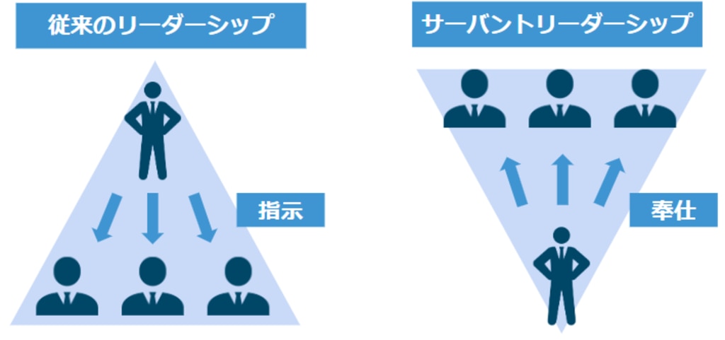 従来のリーダーシップとサーバントリーダーシップの違い：従来のリーダーシップは、チームを支配するリーダーがいて、リーダーの指示に従いメンバーが動く構造です。サーバントリーダーシップでは、リーダーからメンバーへの「奉仕（見返りや利害関係を求めずに尽くすこと）」を最も重視しています。