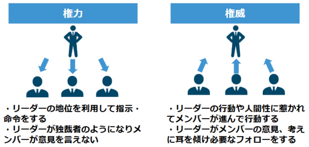 【サーバントリーダーシップと従来のリーダーシップの大きな違いは、権力をふるうのではなく権威を得る点】権力：①リーダーの地位を利用して指示・命令をする②リーダーが独裁者のようになりメンバーが意見を言えない。権威：①リーダーの行動や人間性に惹かれてメンバーが進んで行動する②リーダーがメンバーの意見、考えに耳を傾け必要なフォローをする