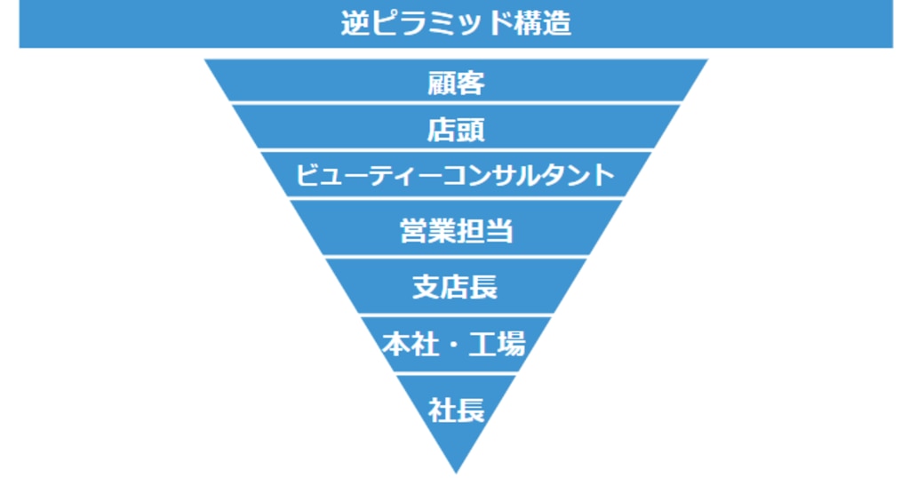 逆ピラミッド構造：顧客と店頭のスタッフを最も支えるべき存在と位置付け