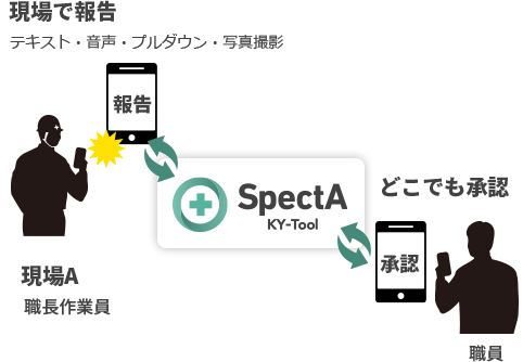ヒヤリハット