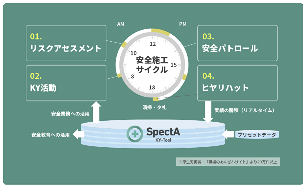 安全施工サイクル