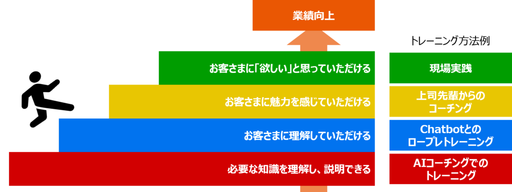 ロープレトレーニングで業績につなげる段階