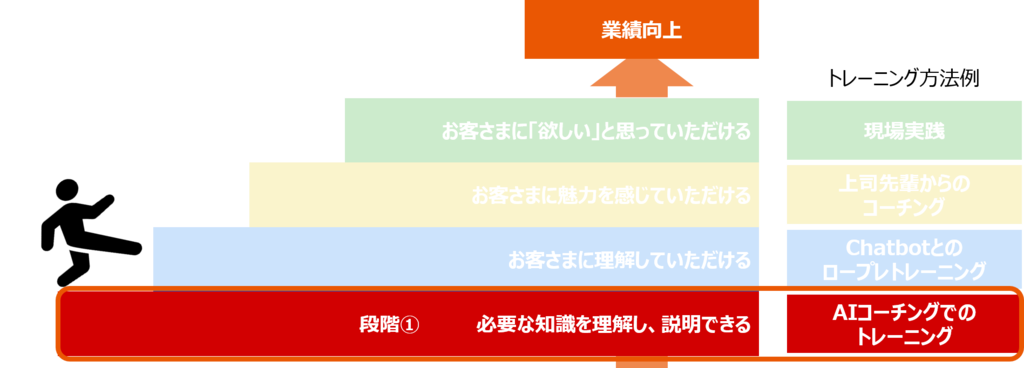 段階①AIコーチングでのトレーニング