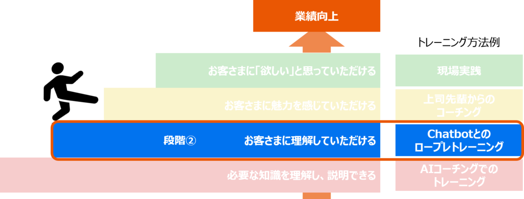 	段階②Chatbotとのロープレトレーニング