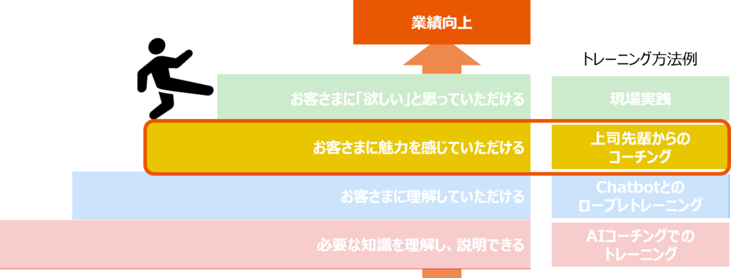 段階③上司・先輩からのコーチングにAIを活用する
