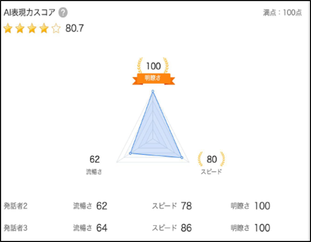発話者の表現力