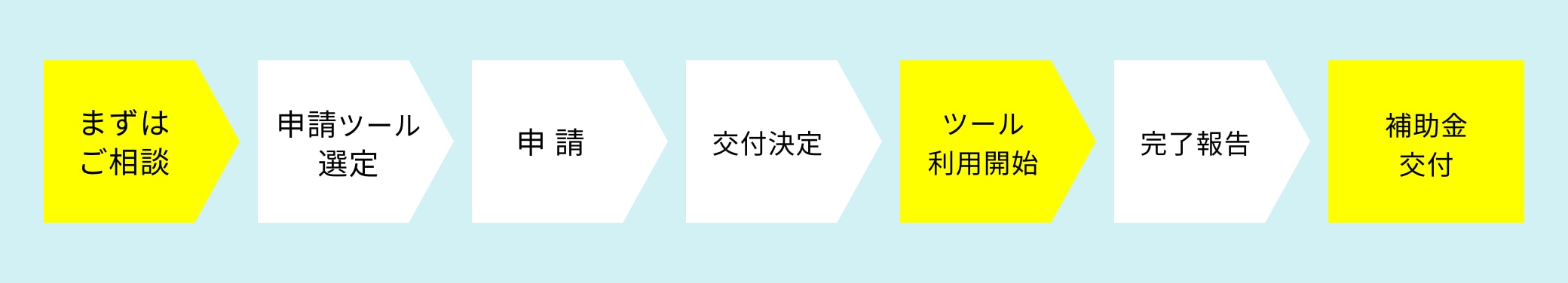 今後のフロー