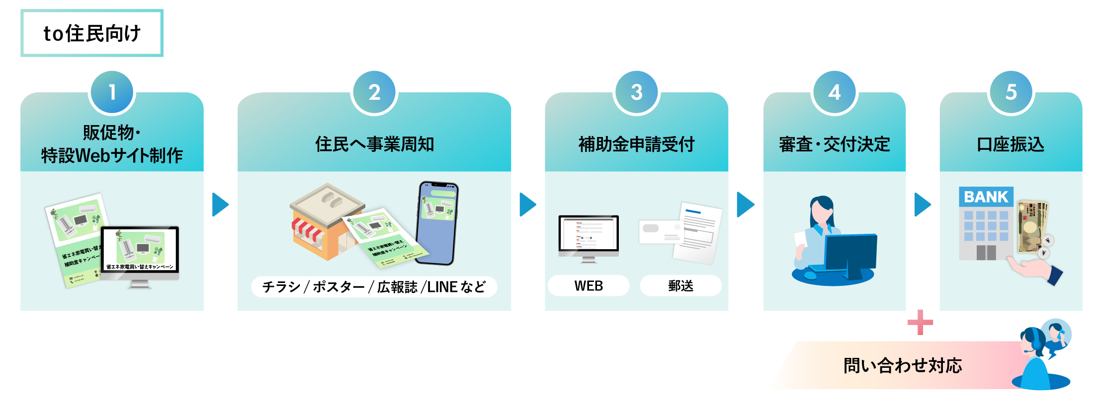 株式会社アテナの省エネ家電補助金申請受付事務局の市民向けの業務フロー図