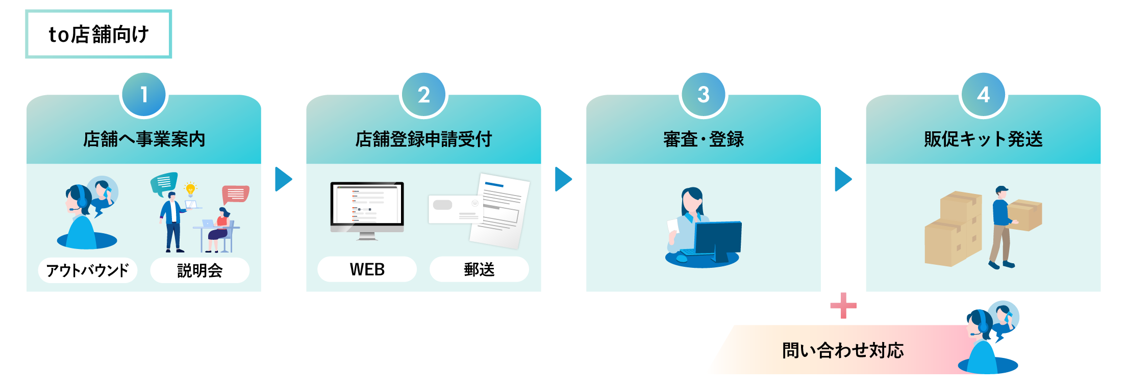 株式会社アテナの省エネ家電補助金申請受付事務局の店舗向けの業務フロー図
